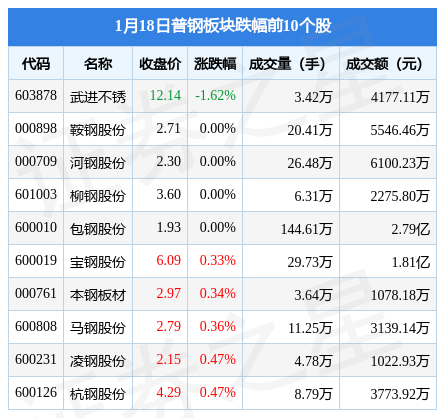 普钢板块1月18日涨0.36%，中南股份领涨，主力资金净流出1490.97万元  第2张
